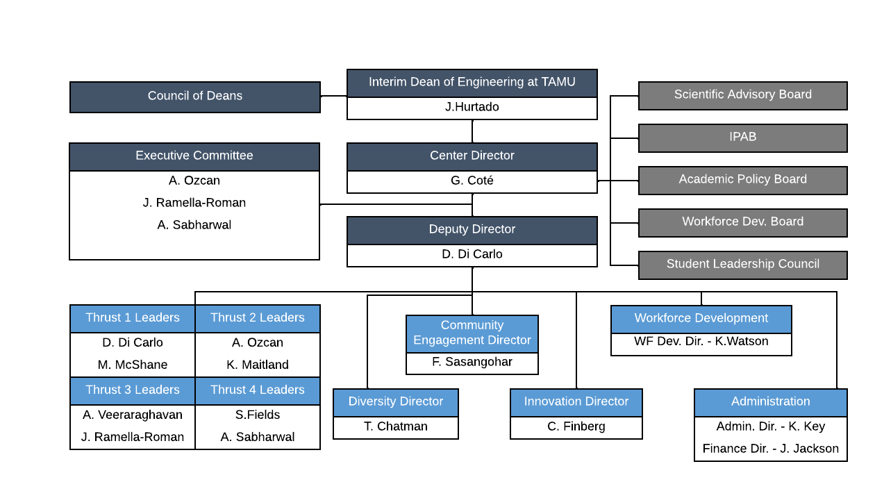 Paths Up organizational chart