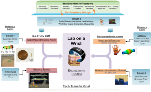 High level flow chart for the LoaW platform engineered systems showing the integration of the thrusts and application.