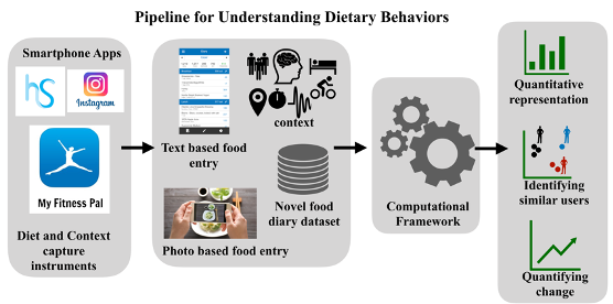 Modelling Diet Diaries